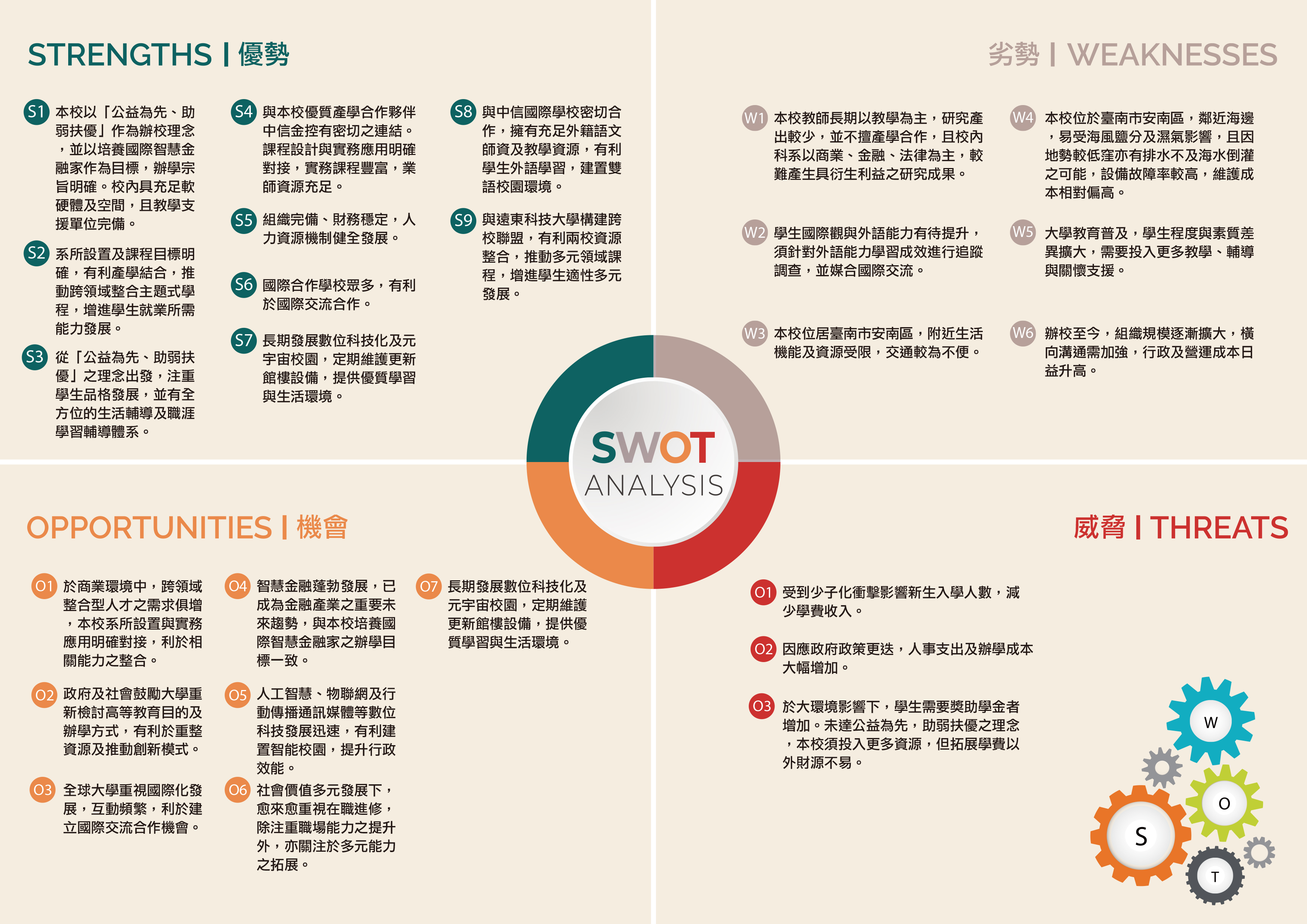 SWOT