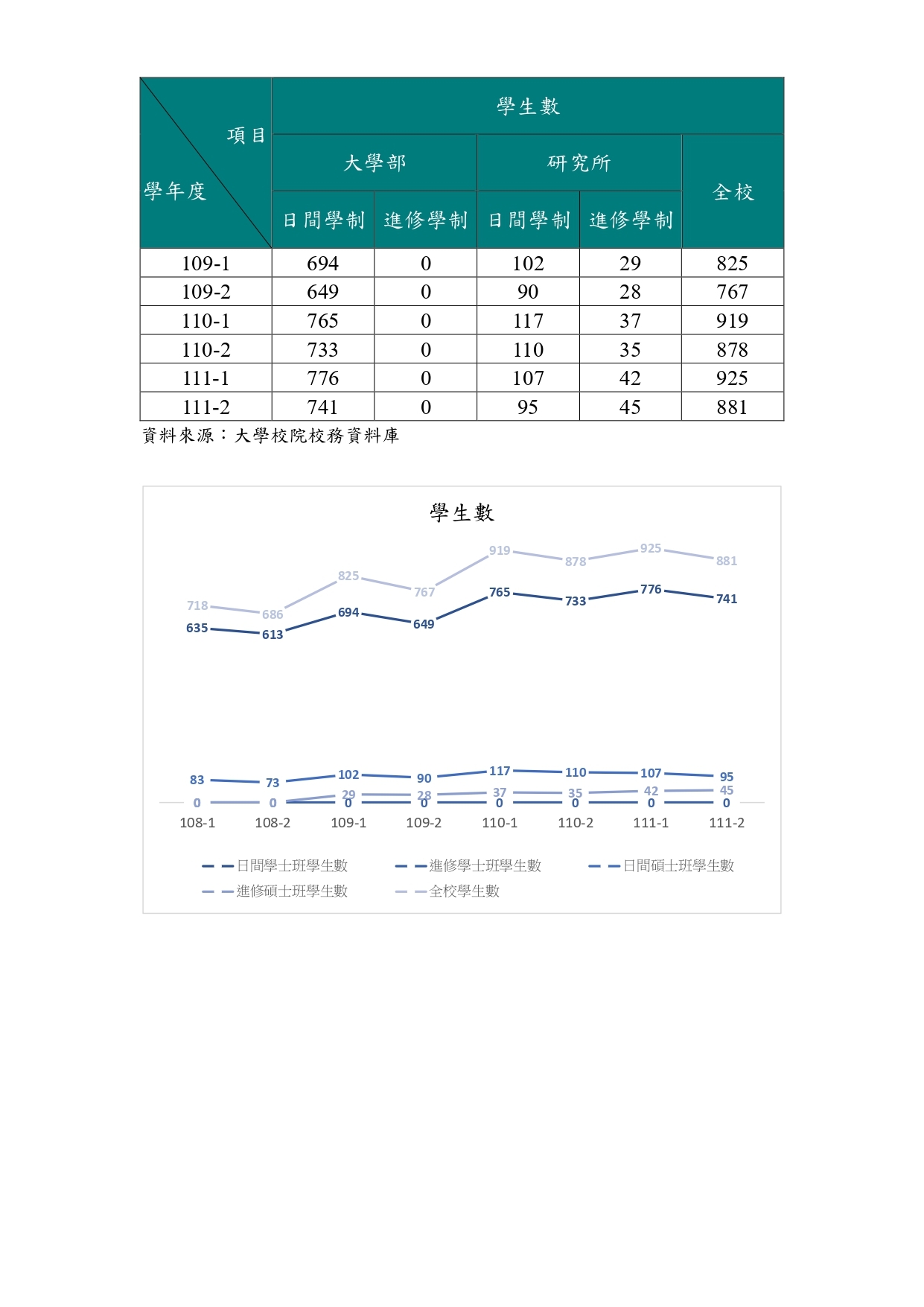 近3年學生人數與變動趨勢圖