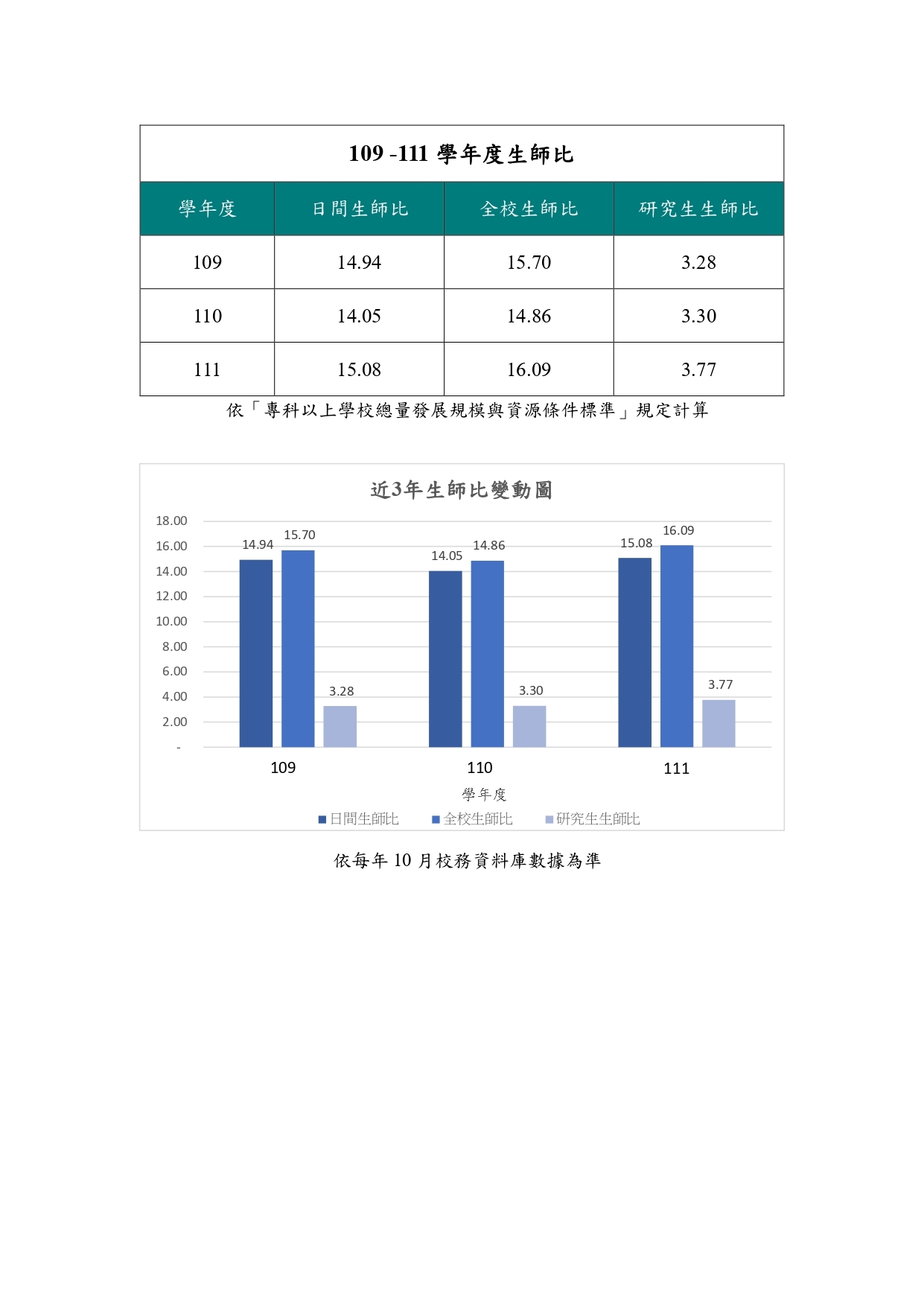 近3年生師比與變動趨勢圖